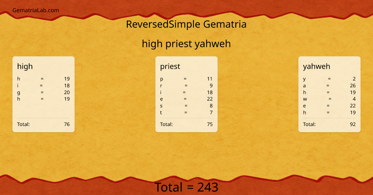 high priest yahweh in reversedSimple Gematria
